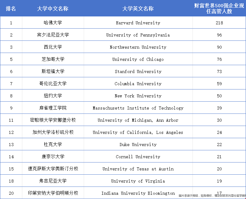 500強高管都來自哪些美國大學(xué)