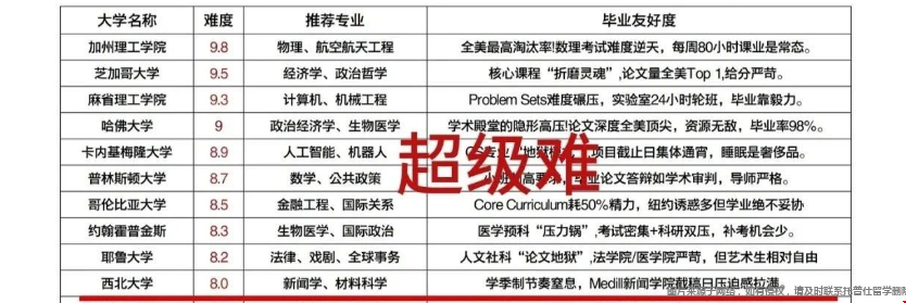 美國大學(xué)畢業(yè)難度排名.png