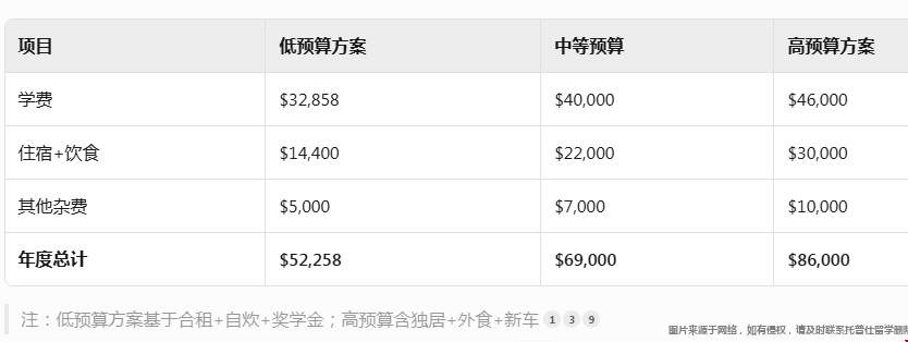 加州洛杉磯分校理工科研究生花費.png