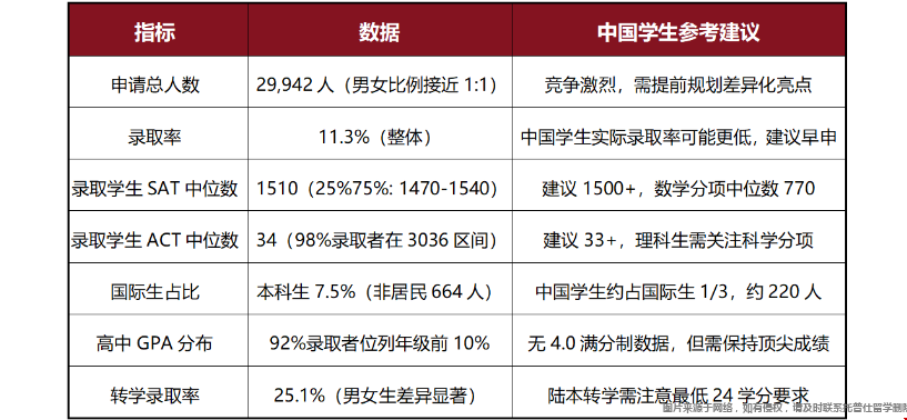 圣母大學(xué)本科錄取難度大不大.png