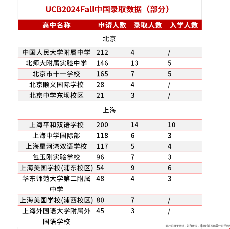 加州系喜歡錄取國(guó)內(nèi)哪些高中.png