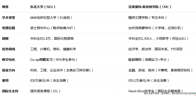 NEU與CMC文理學(xué)院哪個(gè)好.png