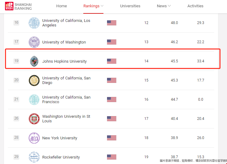 約翰霍普金斯大學軟科排名多少位.png
