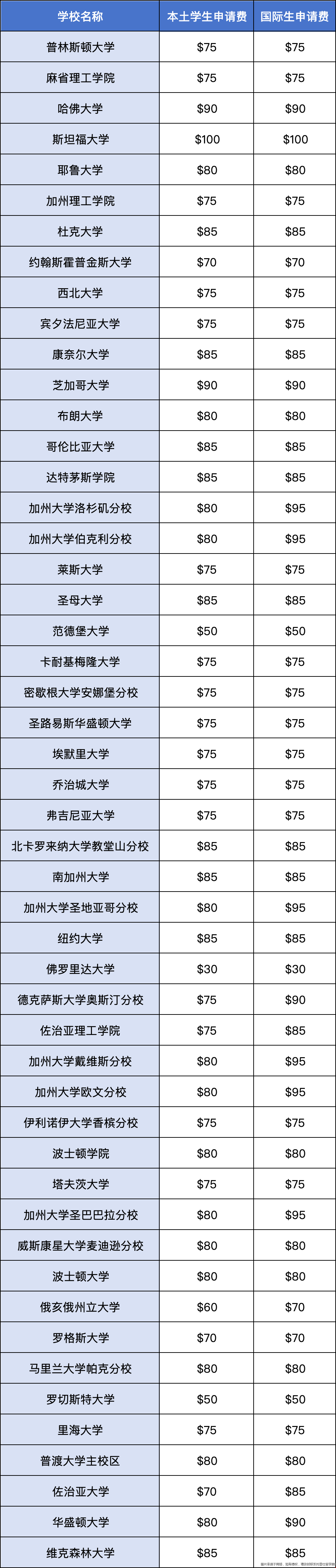 美本綜合大U申請(qǐng)費(fèi)多少錢.png