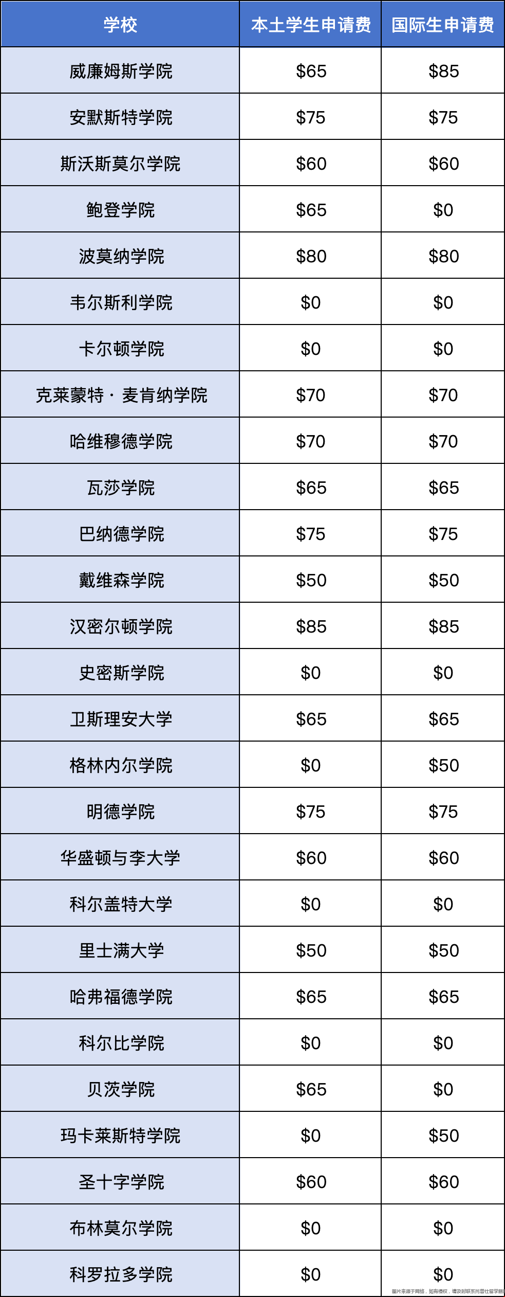 美本文理學(xué)院申請(qǐng)費(fèi)多少錢.png